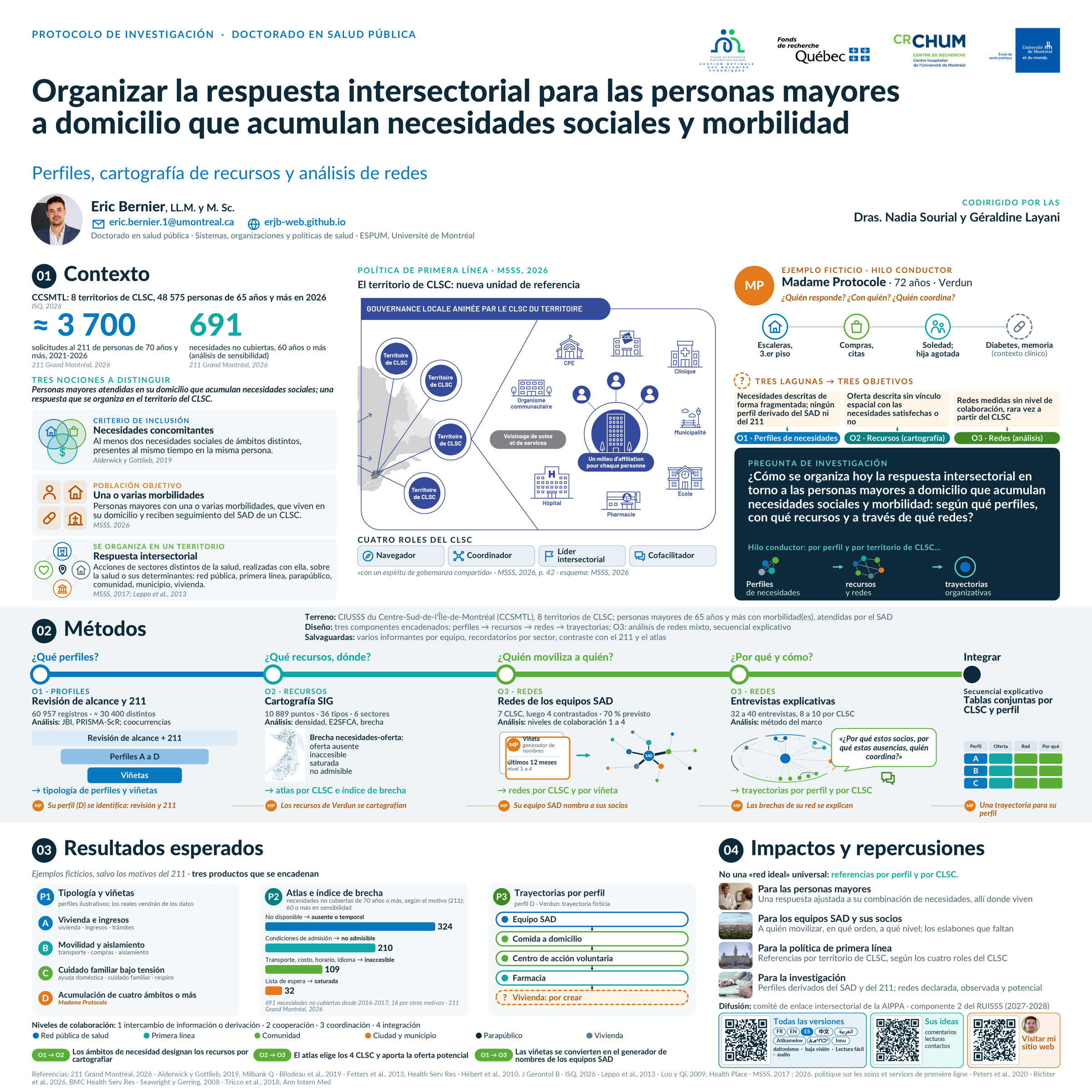 Póster científico en cuatro partes: contexto, métodos, resultados esperados, impactos y repercusiones. Descripción completa en el texto de esta página.