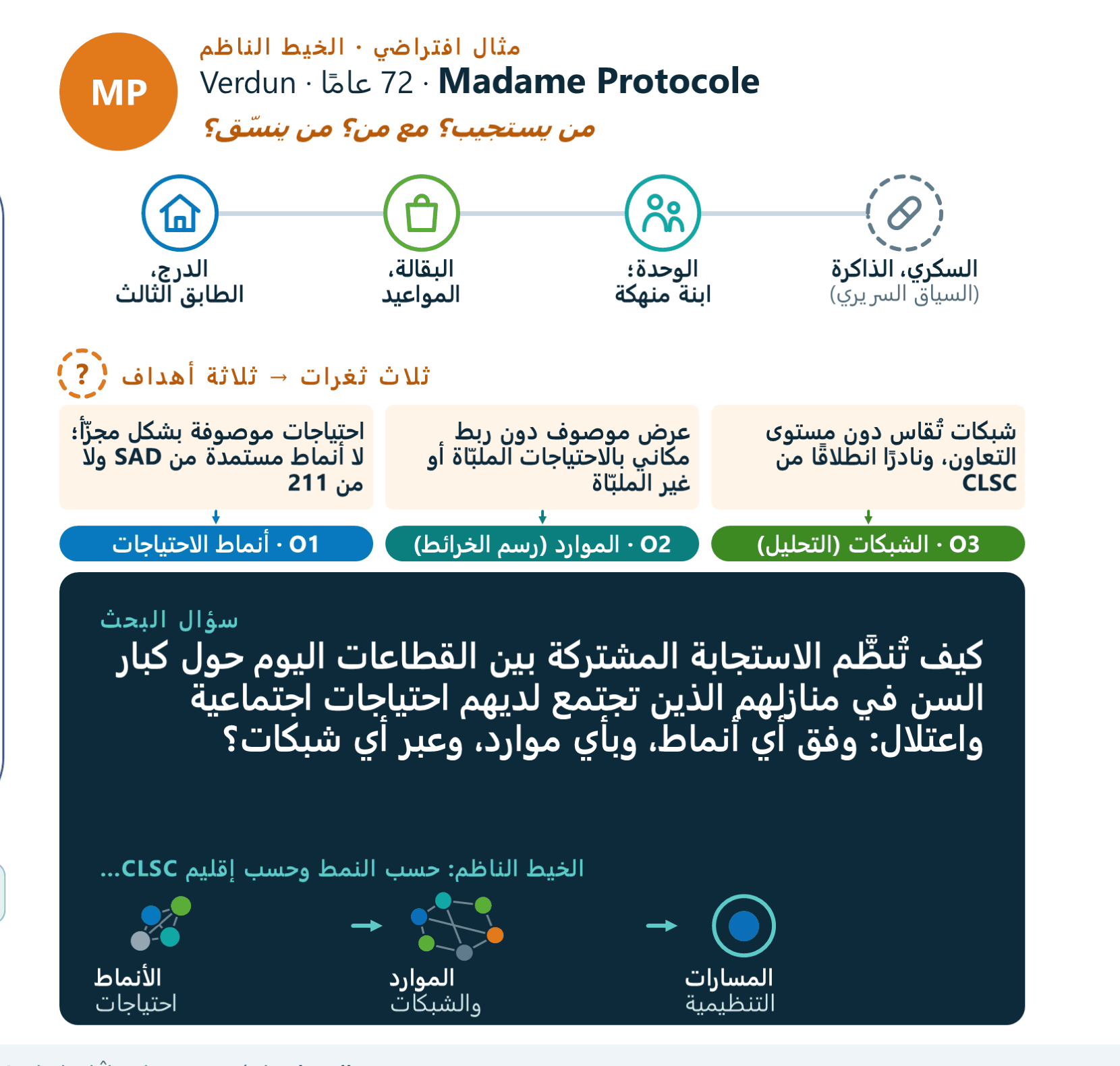 السياق: مثال افتراضي وسؤال البحث
