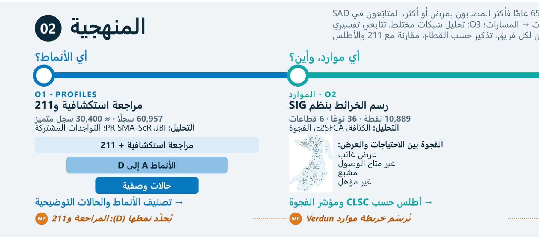 المنهجية: الأنماط والموارد