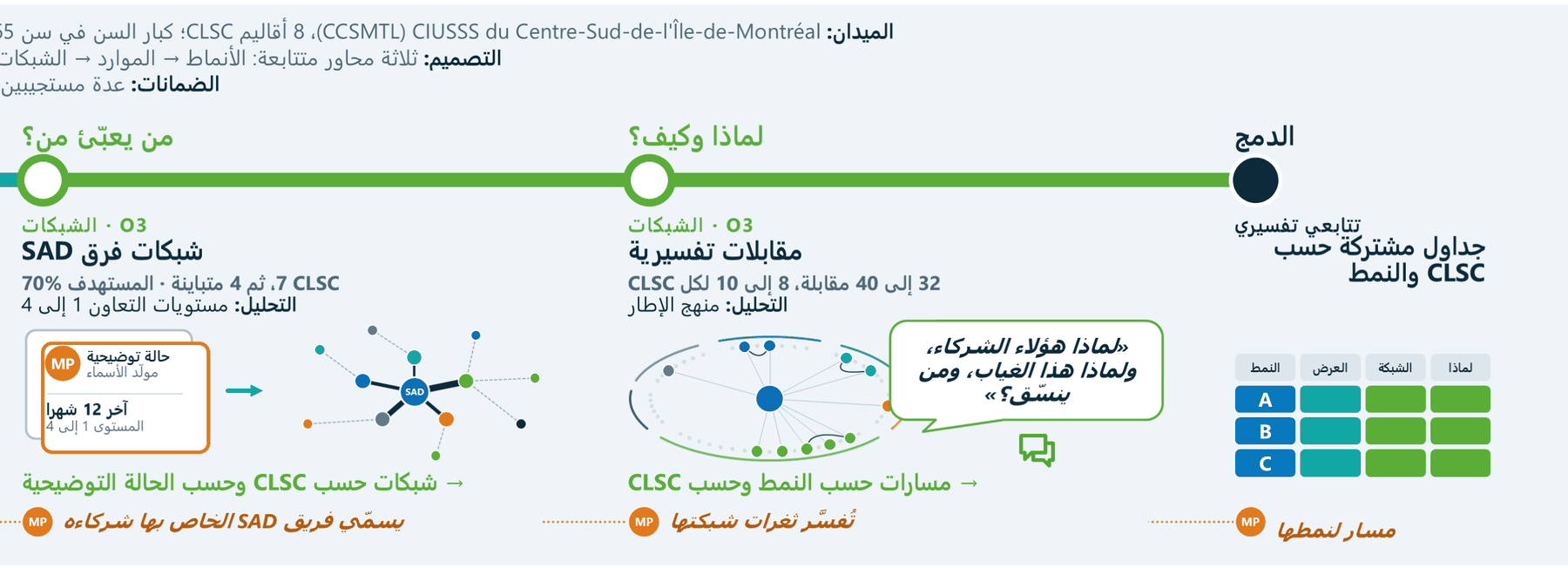 المنهجية: الشبكات والمقابلات والدمج