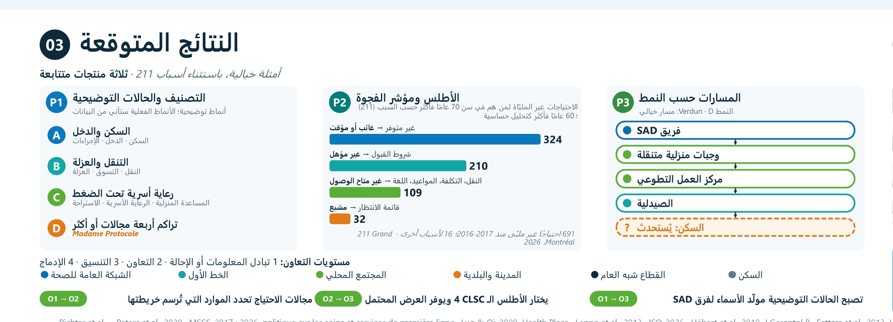 النتائج المتوقعة: ثلاثة منتجات