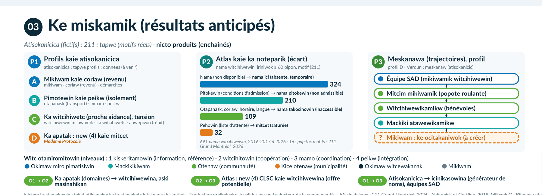 Résultats anticipés : trois produits