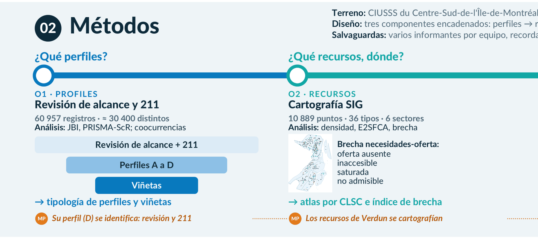 Métodos: perfiles y recursos