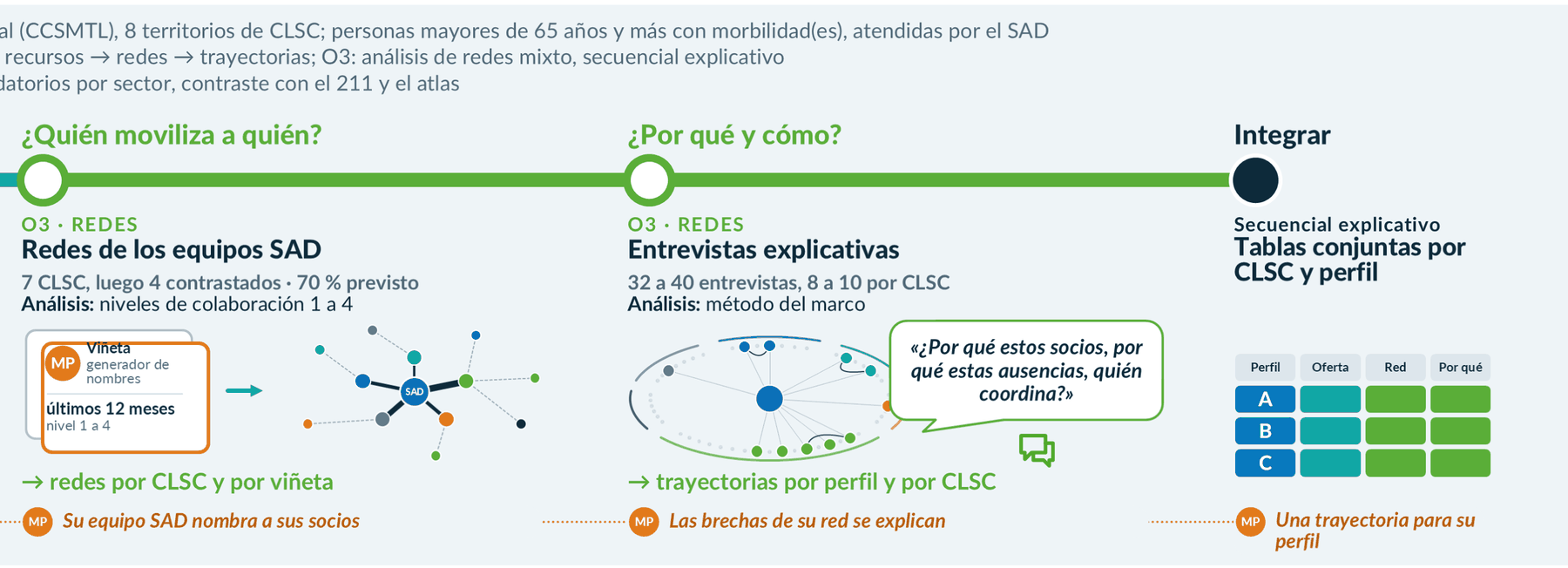 Métodos: redes, entrevistas, integración