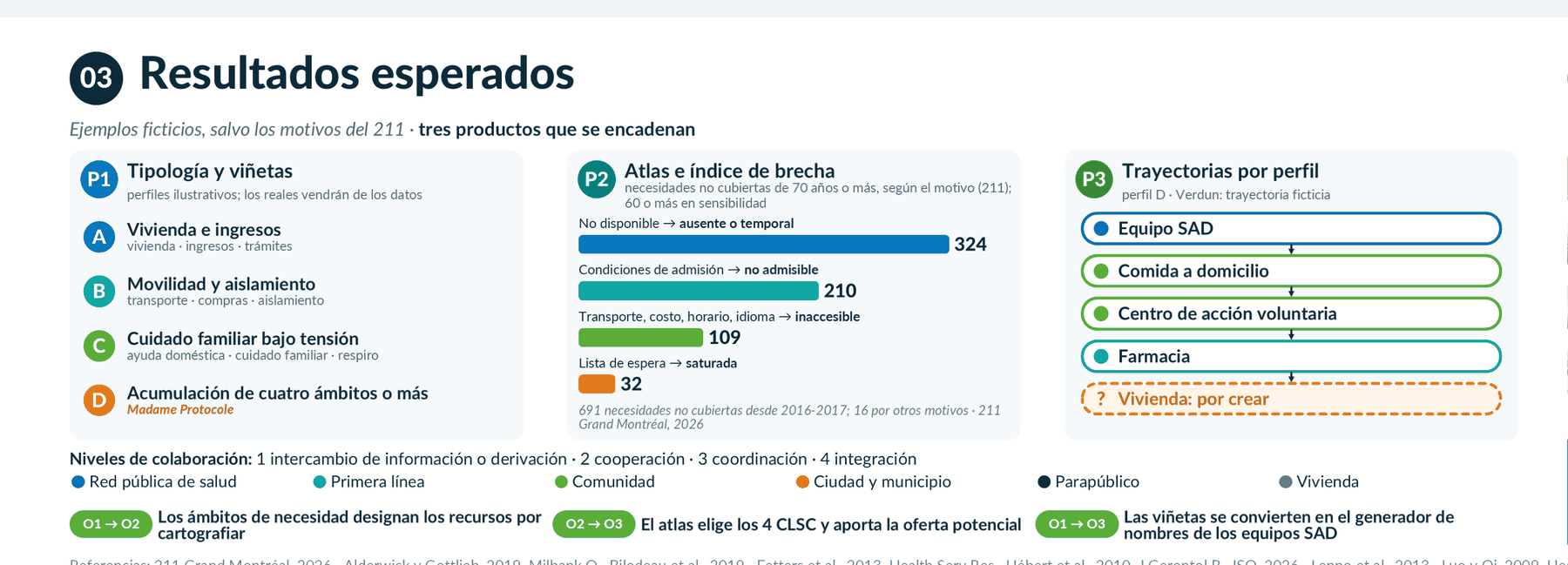 Resultados esperados: tres productos