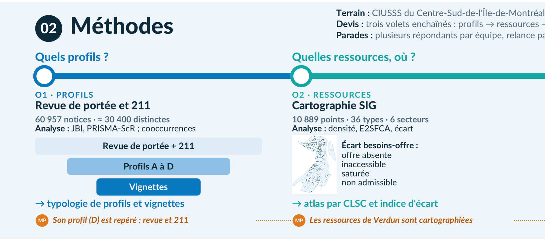 Méthodes : profils et ressources