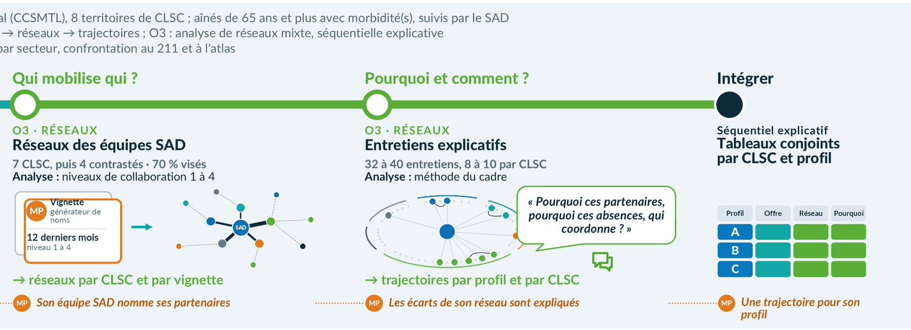 Méthodes : réseaux, entretiens, intégration