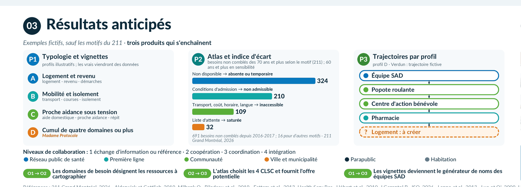 Résultats anticipés : trois produits
