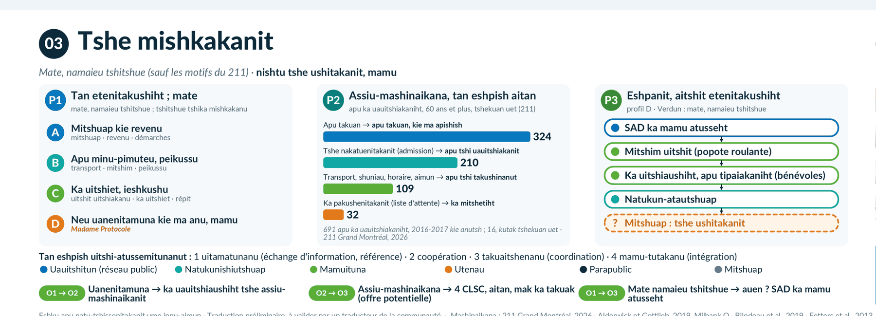 Tshe mishkakanit : nishtu tshe ushitakanit (trois produits)