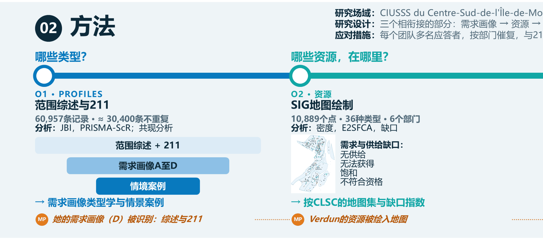方法：需求类型与资源