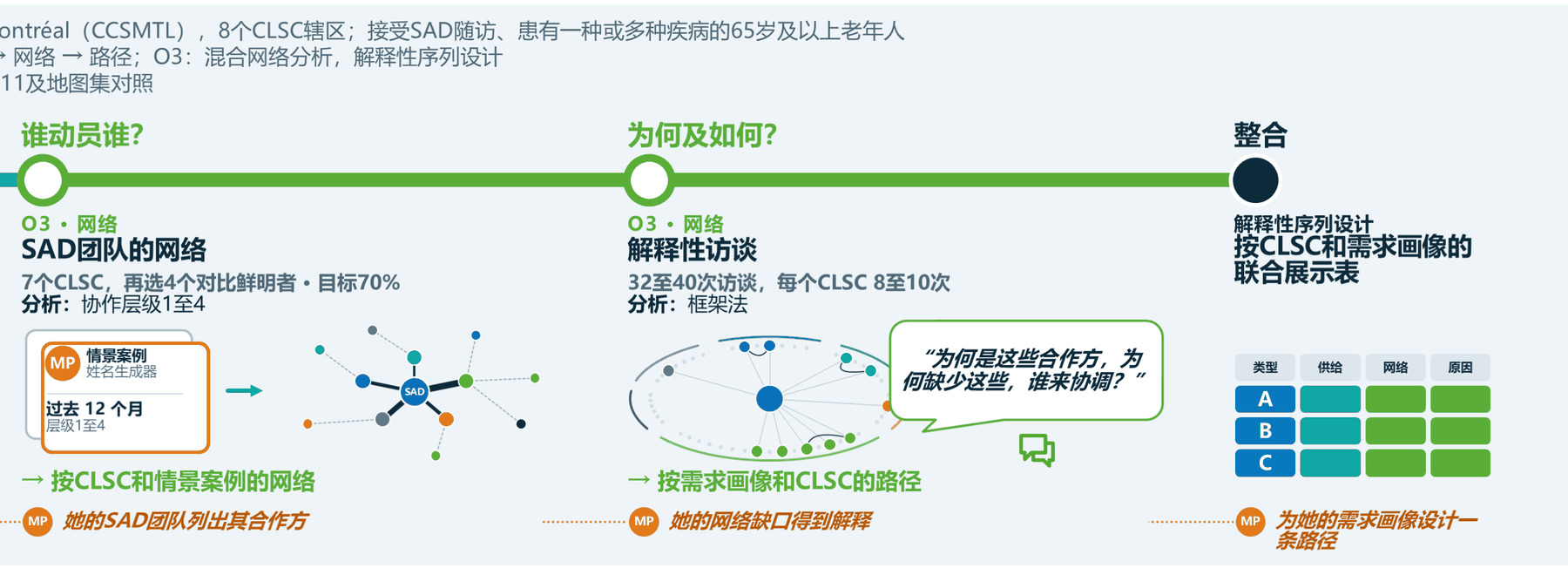 方法：网络、访谈、整合