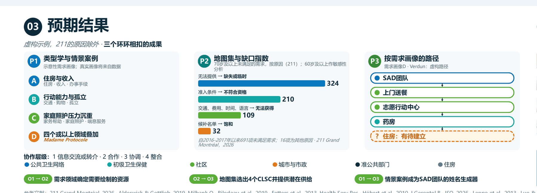 预期结果：三项成果