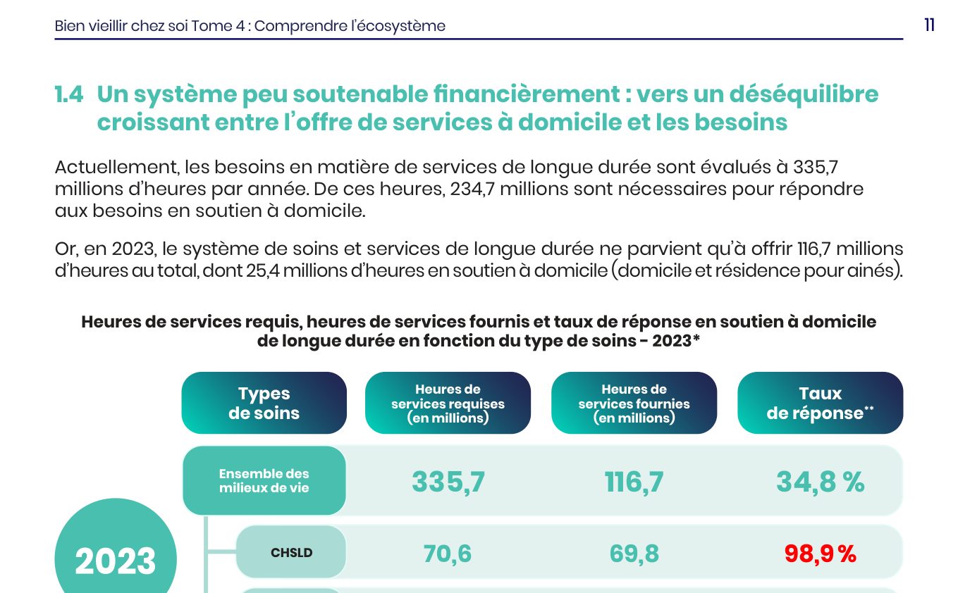 Tableau du CSBE : heures requises, heures fournies et taux de réponse en 2023, dont 10,7 % à domicile