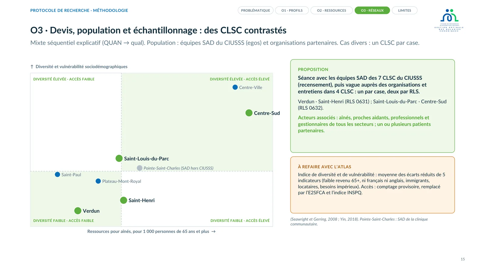 Diapositive : les 8 CLSC placés selon la diversité sociodémographique et l’accès aux ressources, avec les quatre CLSC proposés.