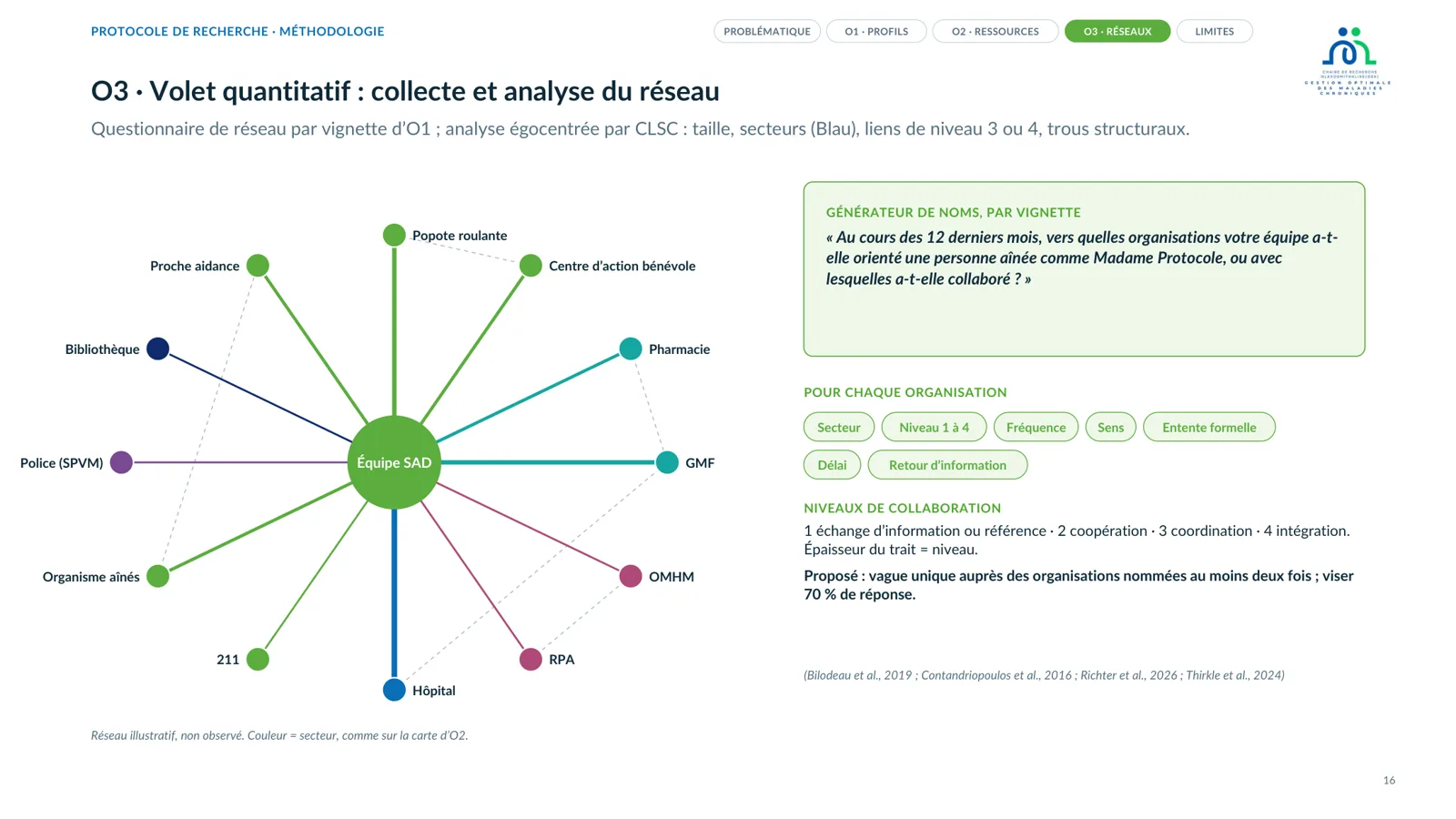 Diapositive : réseau égocentré illustratif autour d’une équipe SAD, avec le générateur de noms et les niveaux de collaboration.