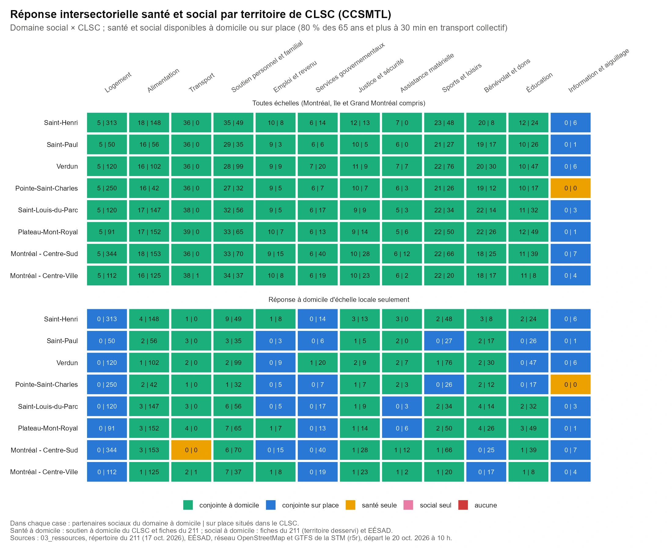 Réponse conjointe santé et social, par CLSC et domaine