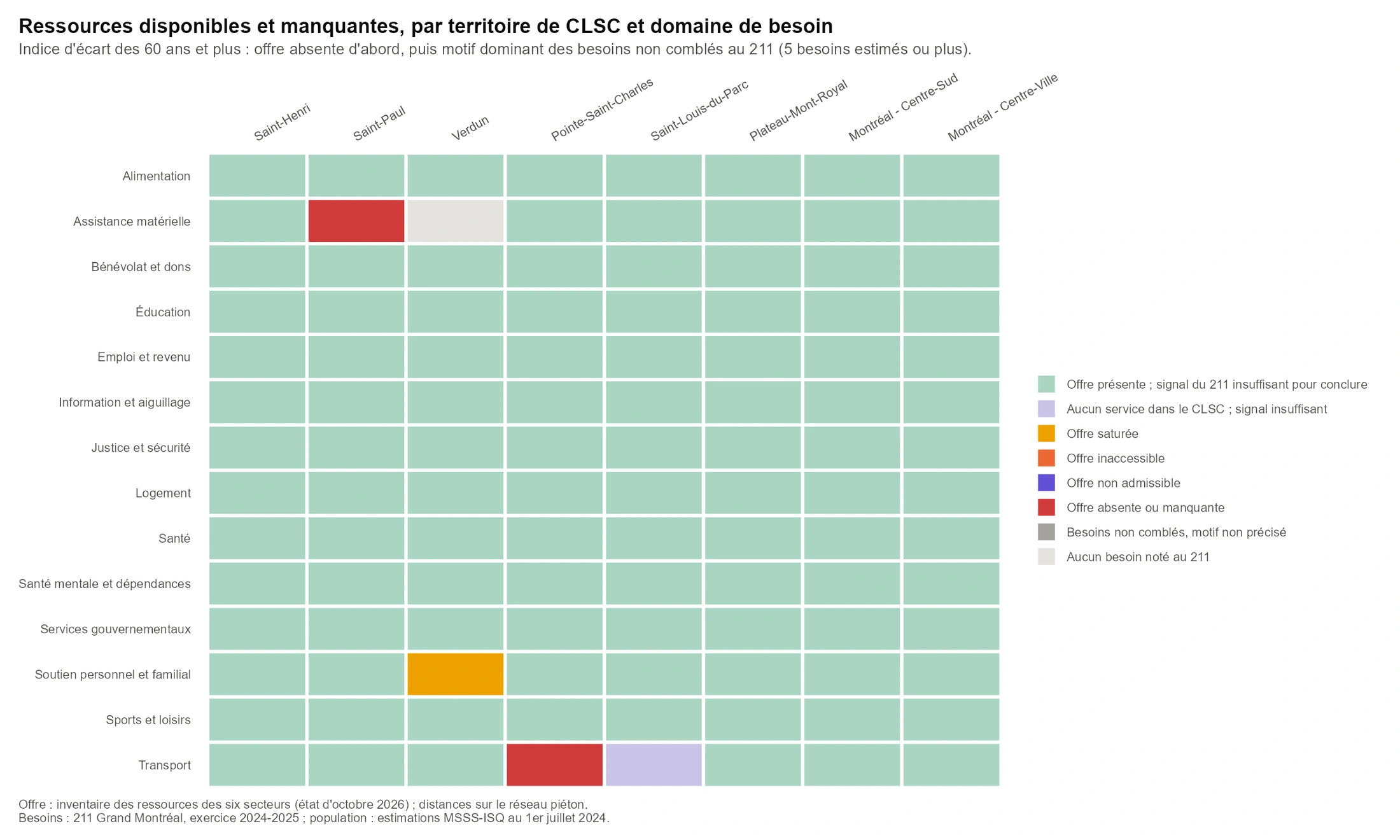 Ressources disponibles et manquantes, par CLSC et domaine