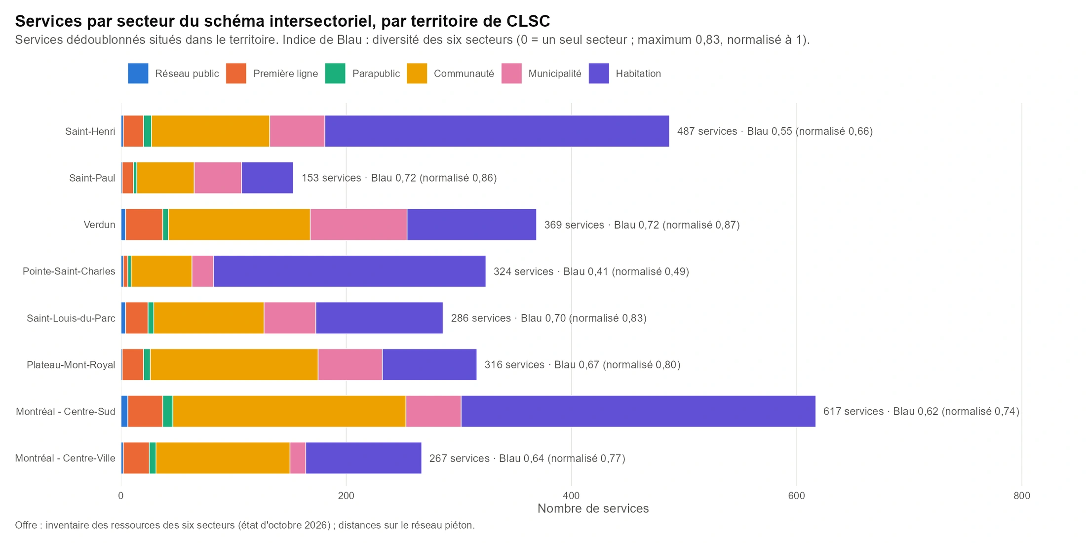 Ressources par secteur et diversité des secteurs, par CLSC