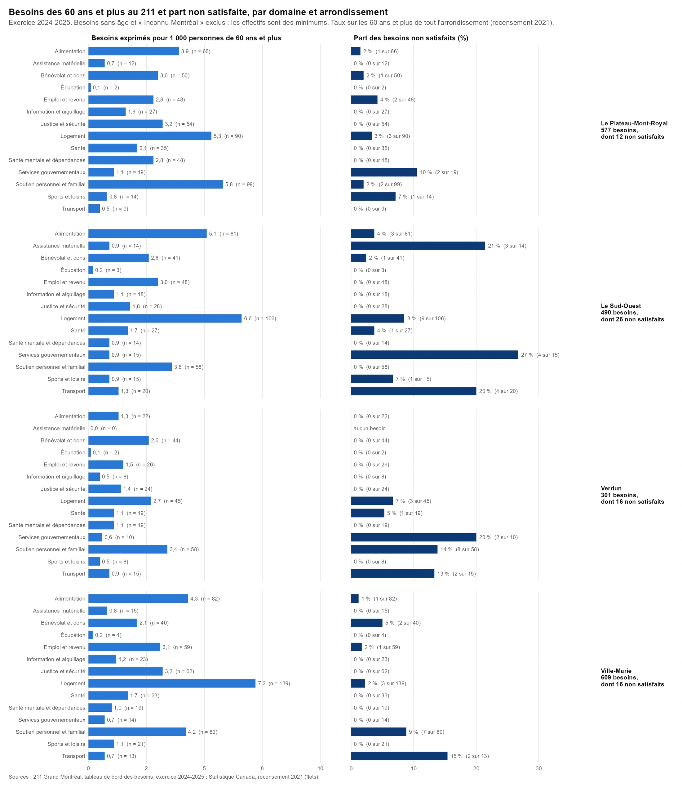 Besoins des 60 ans et plus au 211, satisfaits ou non