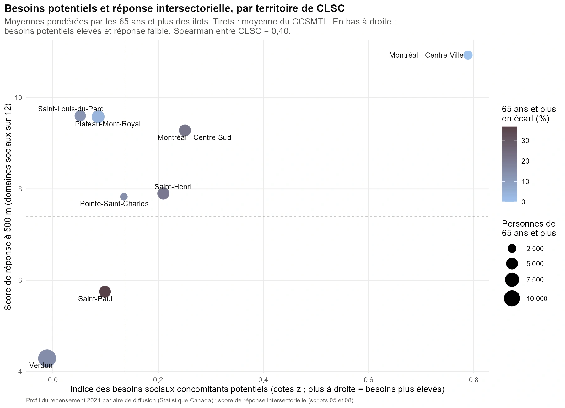 Besoins potentiels et réponse, par CLSC