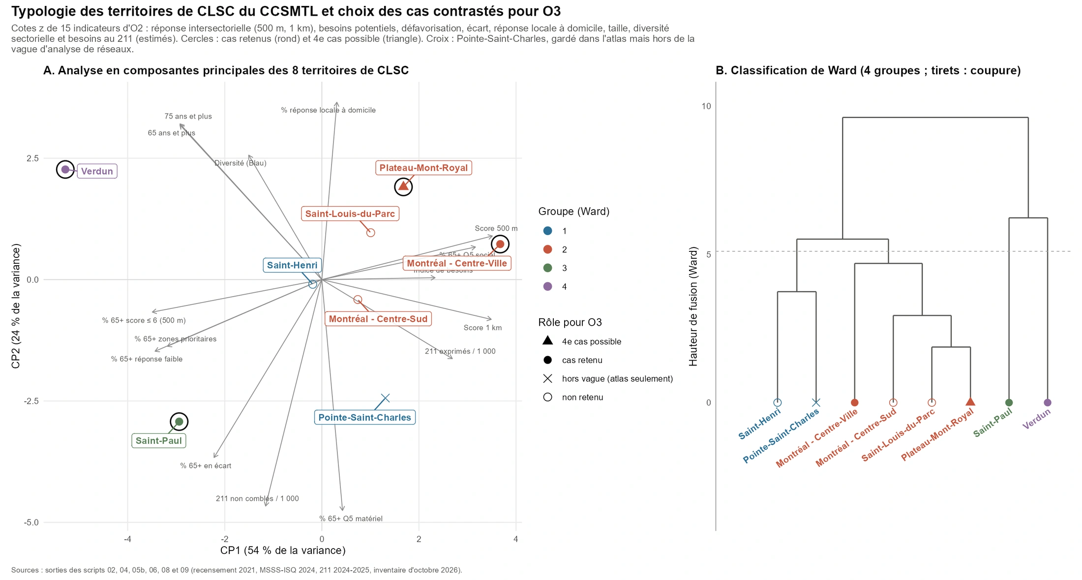 Typologie des 8 CLSC et choix des cas pour l'objectif O3